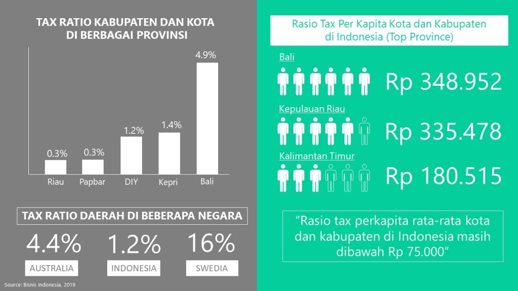 Tax Ration Kota dan Kabupaten di Indonesia