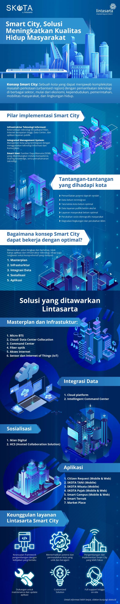 Infografis Smart City