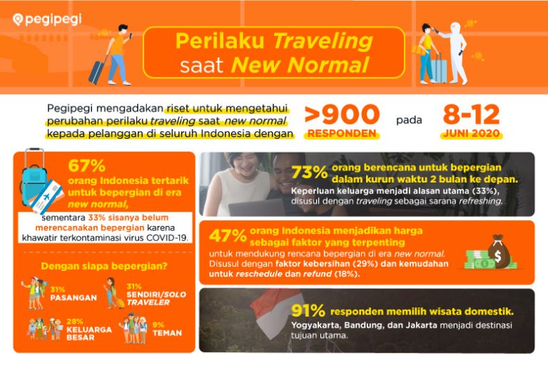 Infografik Tren Wisata New Normal