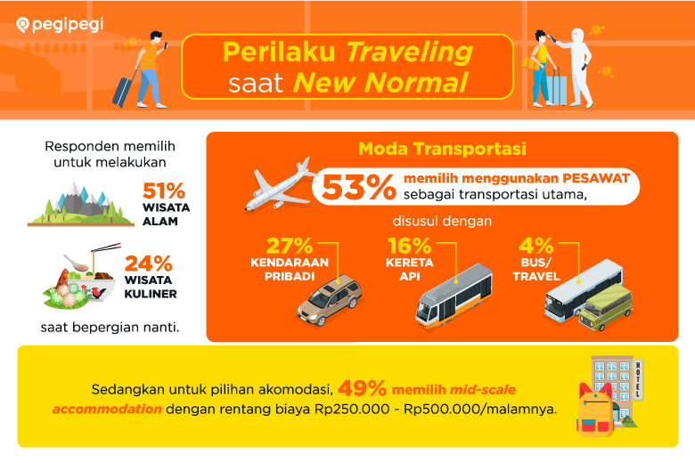 Infografik Tren Wisata New Normal