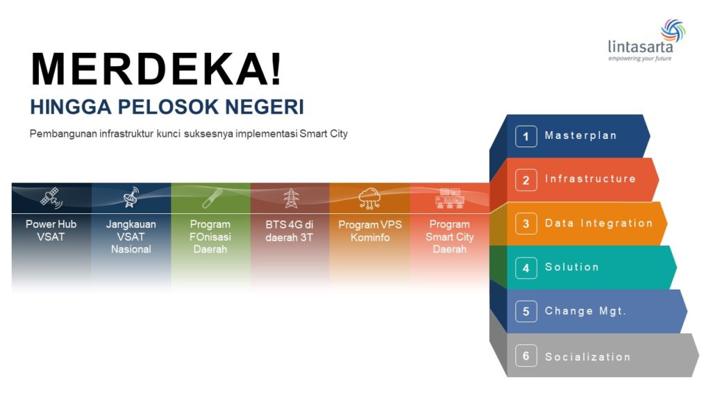 Tahapan Implementasi Smart City