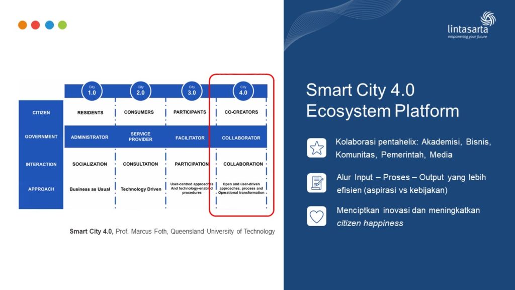 Konsep Smart City 4.0